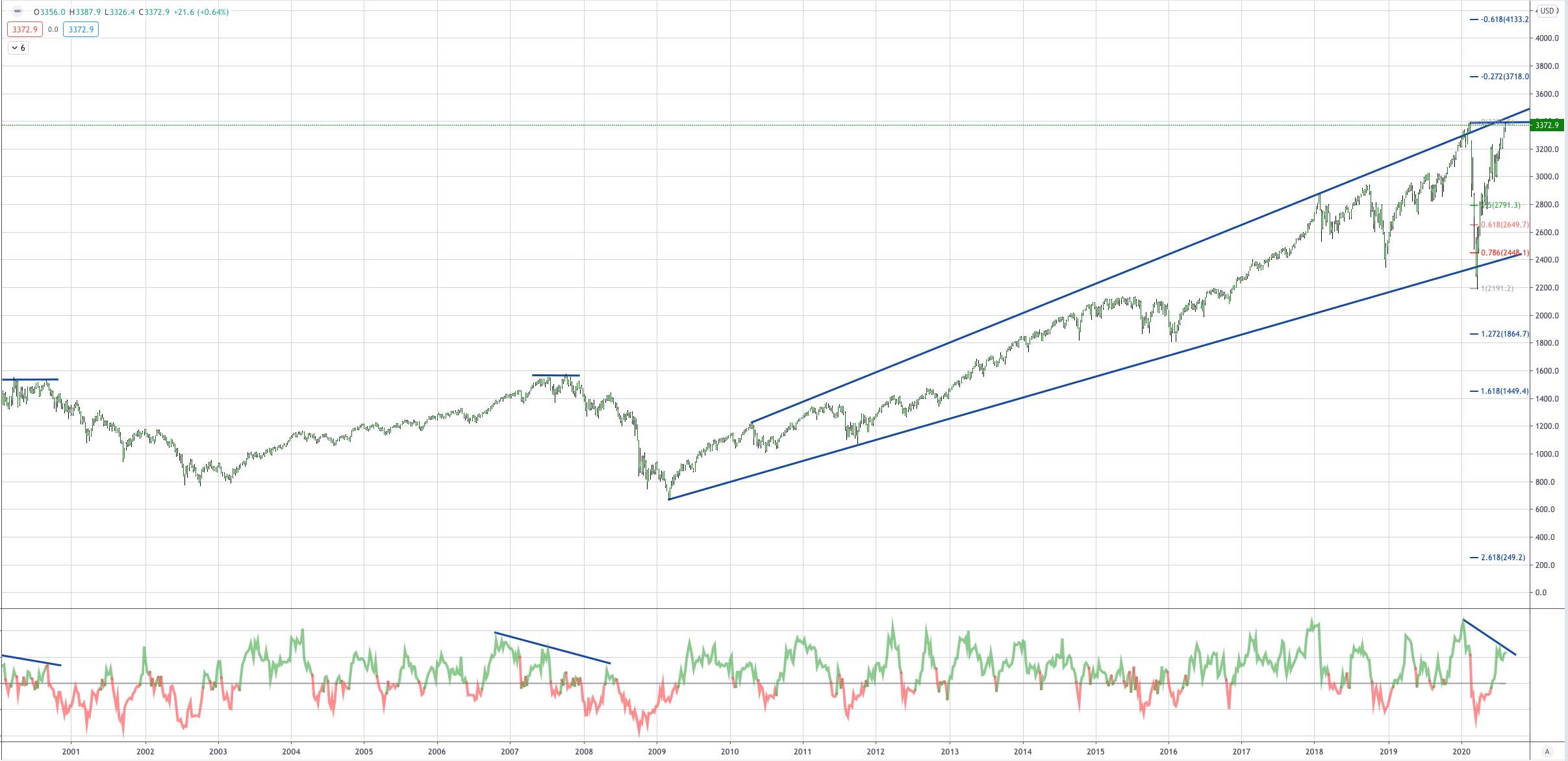 US500 (S&P500) 图表分析