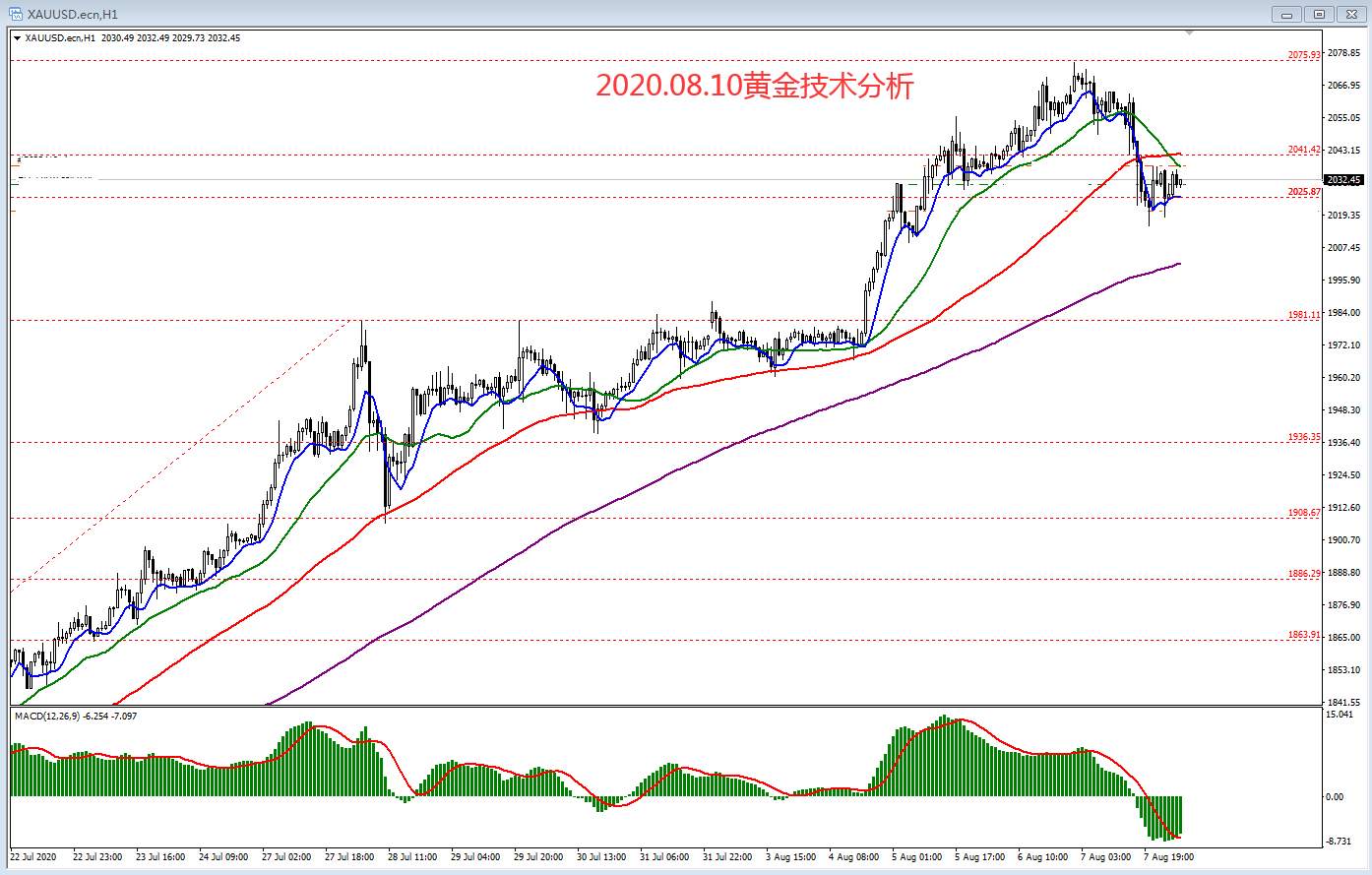 2020.08.10黄金技术分析