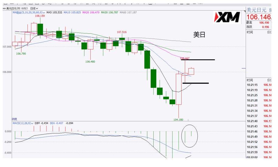 XM汇评 – 美元、欧美、磅美、美日、黄金交易策略