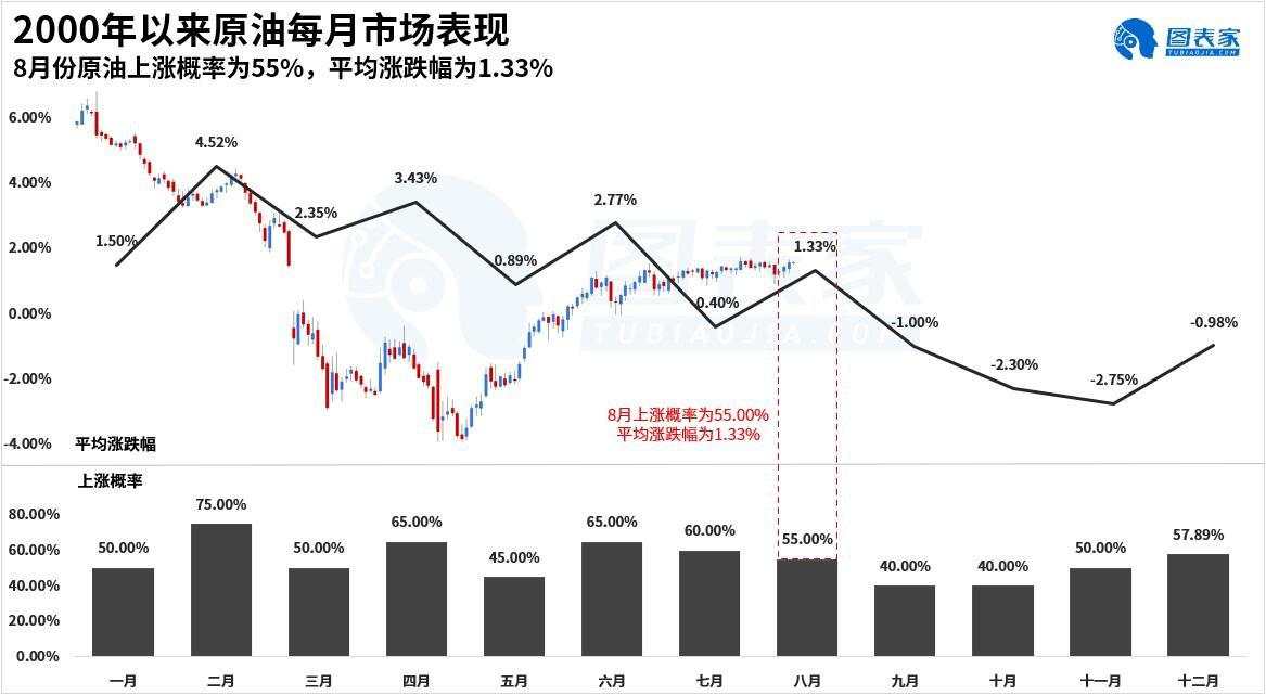 【原油动态】原油波动收敛，8月或是破局之时