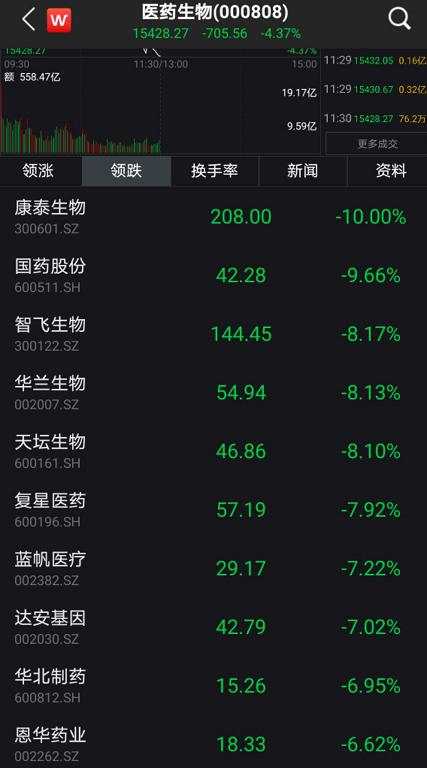 黄金又跳水，1900美元失守，上金所紧急提醒！A股震荡加大，军工有色医药带头杀跌！