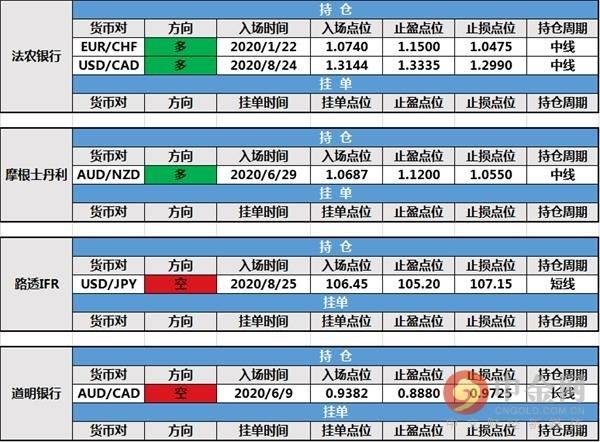 【投行报告】8月28日投行持仓报告：非美货币冲高回落，三菱日联持仓止损出局，路透IFR持仓止损出局
