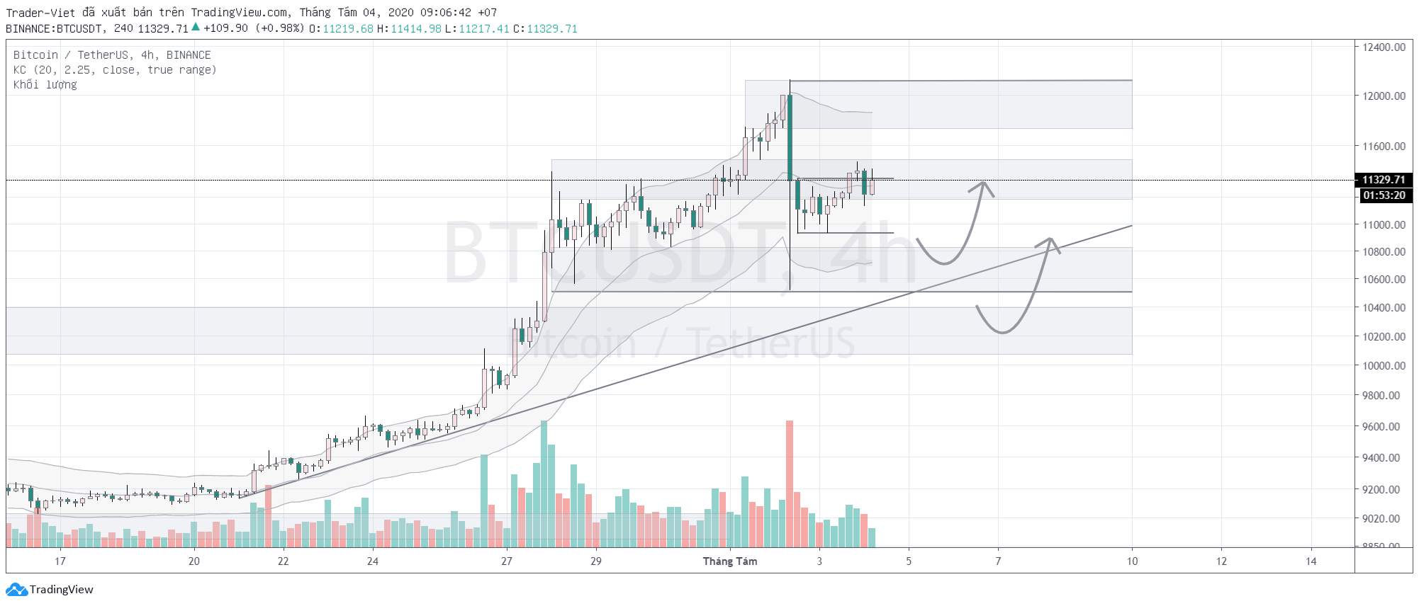 Phân tích BITCOIN ngày 04/08 - Mô hình Price Action xuất hiện