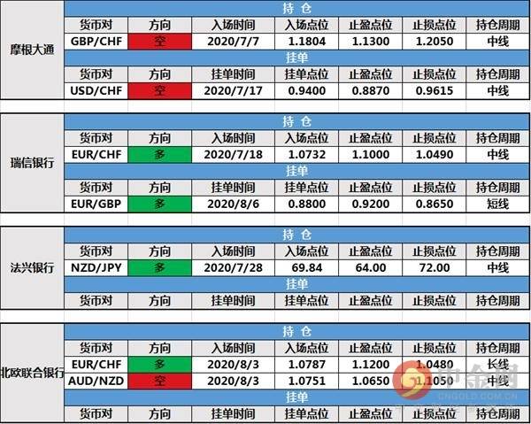 【投行报告】8月28日投行持仓报告：非美货币冲高回落，三菱日联持仓止损出局，路透IFR持仓止损出局