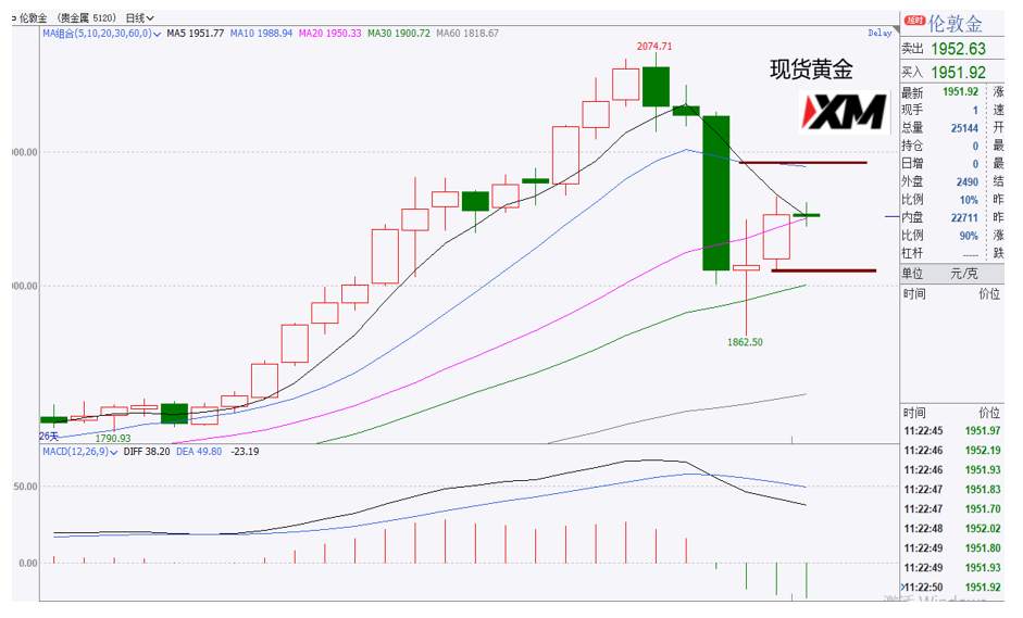 XM汇评 – 美元震荡来袭，欧美、磅美、美日、黄金、原油交易策略