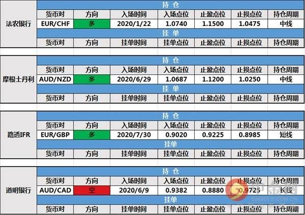【投行报告】8月14日投行持仓报告：非美货币冲高回落，北欧联合银行修改持仓止损，其余投行持仓未变