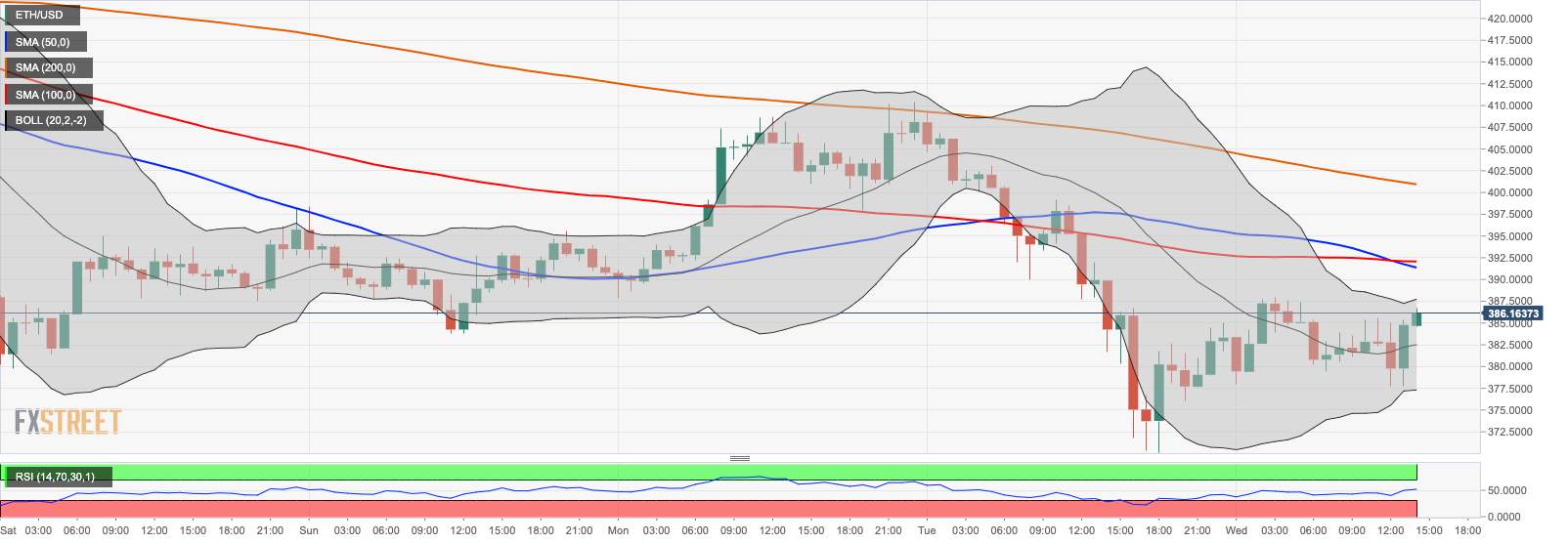 Cryptocurrencies Price Prediction: Ethereum, Chainlink & Aave – American Wrap 26 August