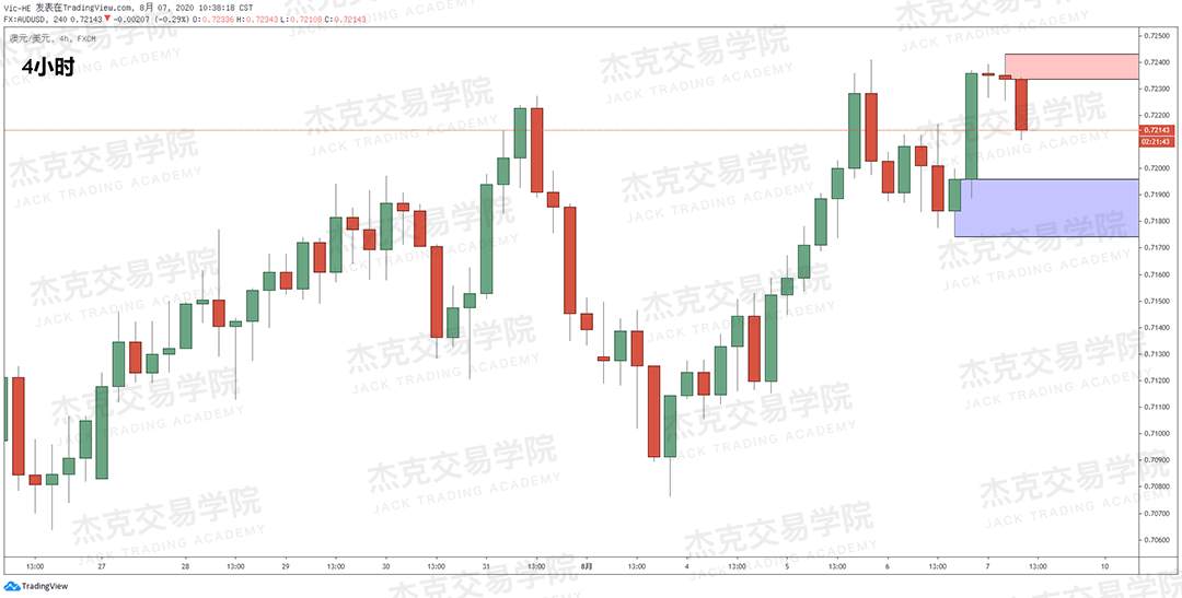 [8月7日策略]黄金/原油/英镑/欧元/美日/澳元/标普/BTC/BCH