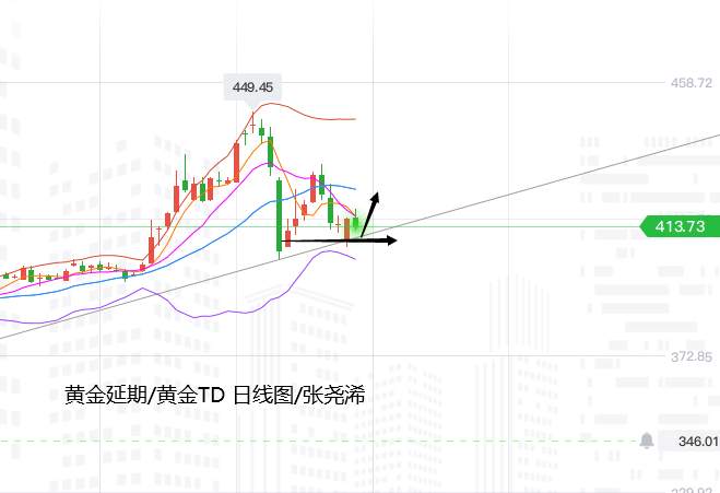 张尧浠：有备无患、金价仍趋承压至1900附近看起涨