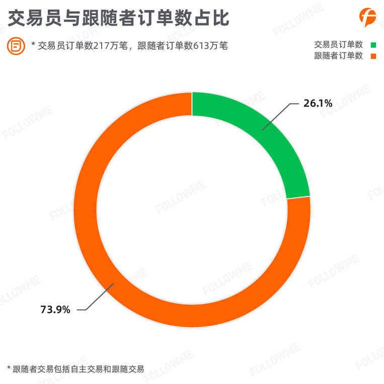 FOLLOWME 2020上半年外汇行业社区交易报告