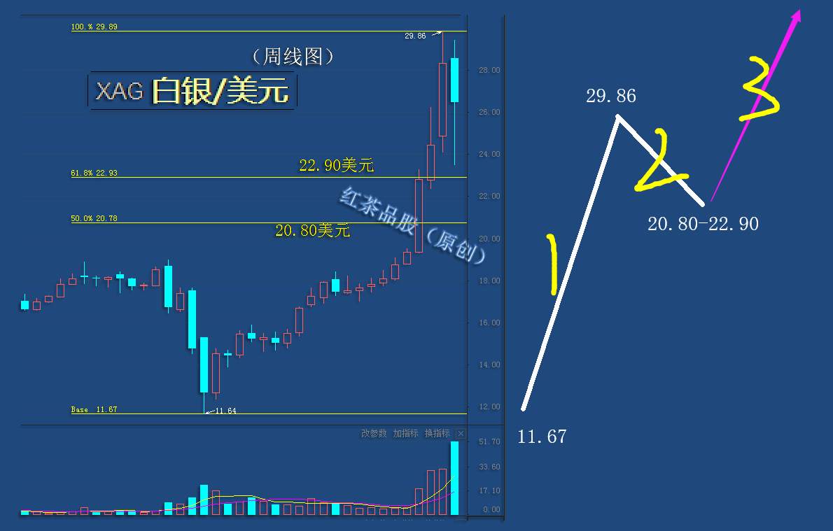 8.16周末：白银MACD高位死叉，下周还有调整