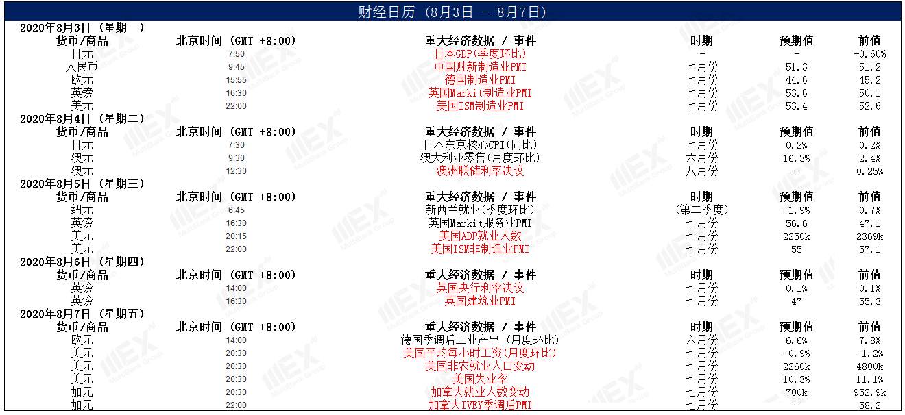 MEXGroup：黄金再创新高，美元弱势短线恐难改变