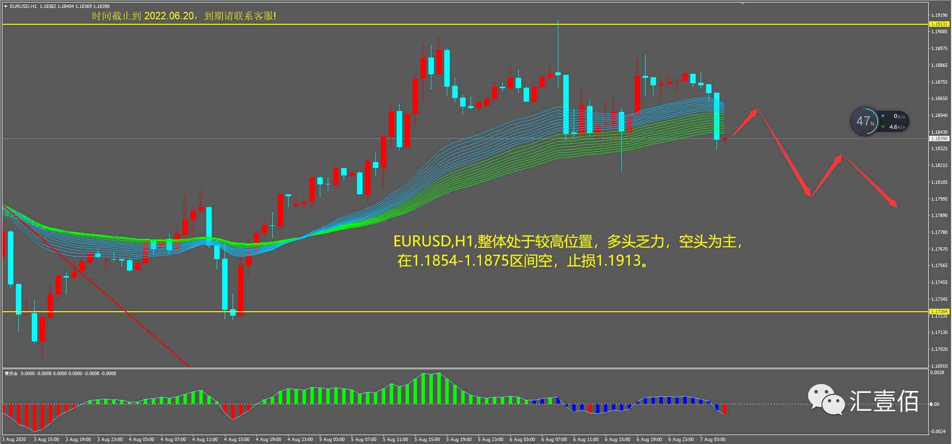 汇壹佰:08.07分析行情