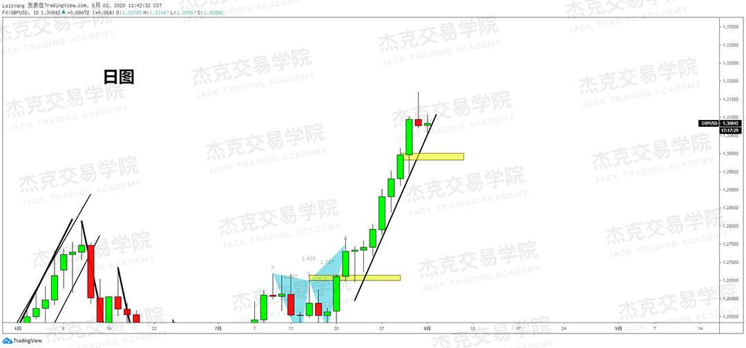 [8月3日策略]黄金/原油/英镑/欧元/美日/澳元/标普/BTC/BCH
