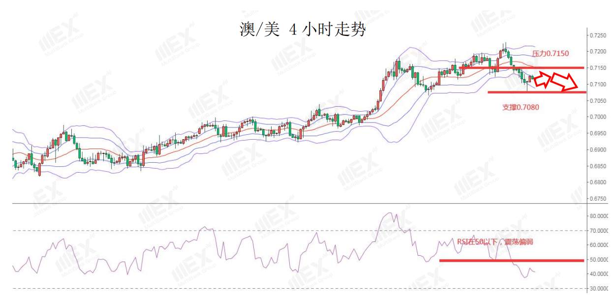 MEXGroup：澳联储利率决议在即，预计不会有太大改变