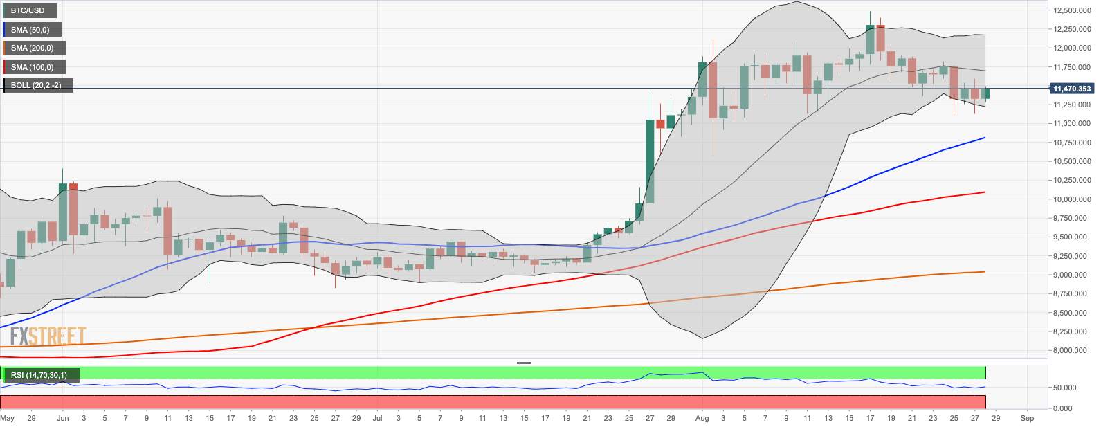 Bitcoin Weekly Forecast: $12,000 turns into a do-or-die level for BTC/USD