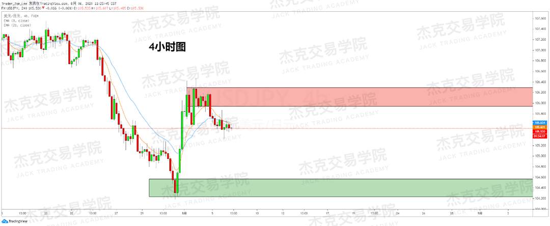 [8月6日策略]黄金/原油/英镑/欧元/美日/澳元/标普/BTC/BCH