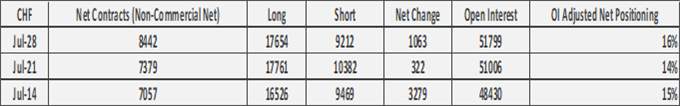 US Dollar Shorts Becoming Extreme, EUR/USD at Risk of Reversal - COT Report