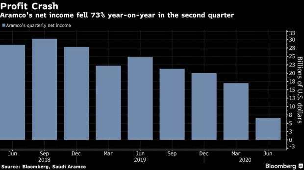 【原油动态】负油价之殇！沙特阿美Q2利润大幅缩水73% 但仍坚持巨额分红