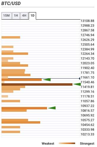 Bitcoin Price Forecast: BTC/USD bulls and bears wrestle for control near the $11,600 level– Confluence Detector