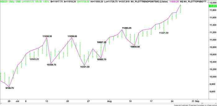 E-mini NASDAQ-100 Index (NQ) Futures Technical Analysis – Needs to Settle Over 11726.25 to Sustain Rally