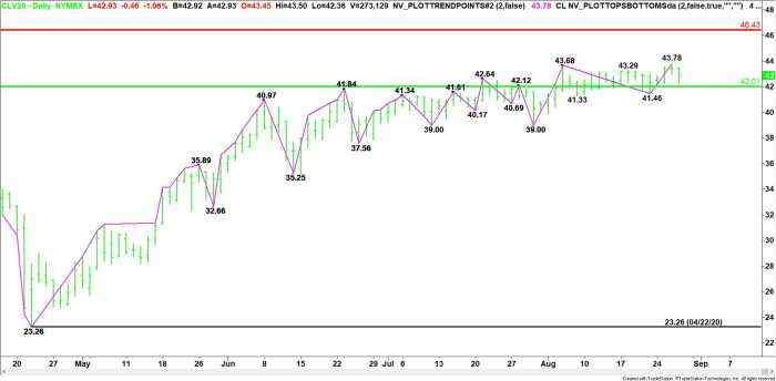 Crude Oil Price Update – Needs to Hold Above $42.01 to Sustain Upside Momentum