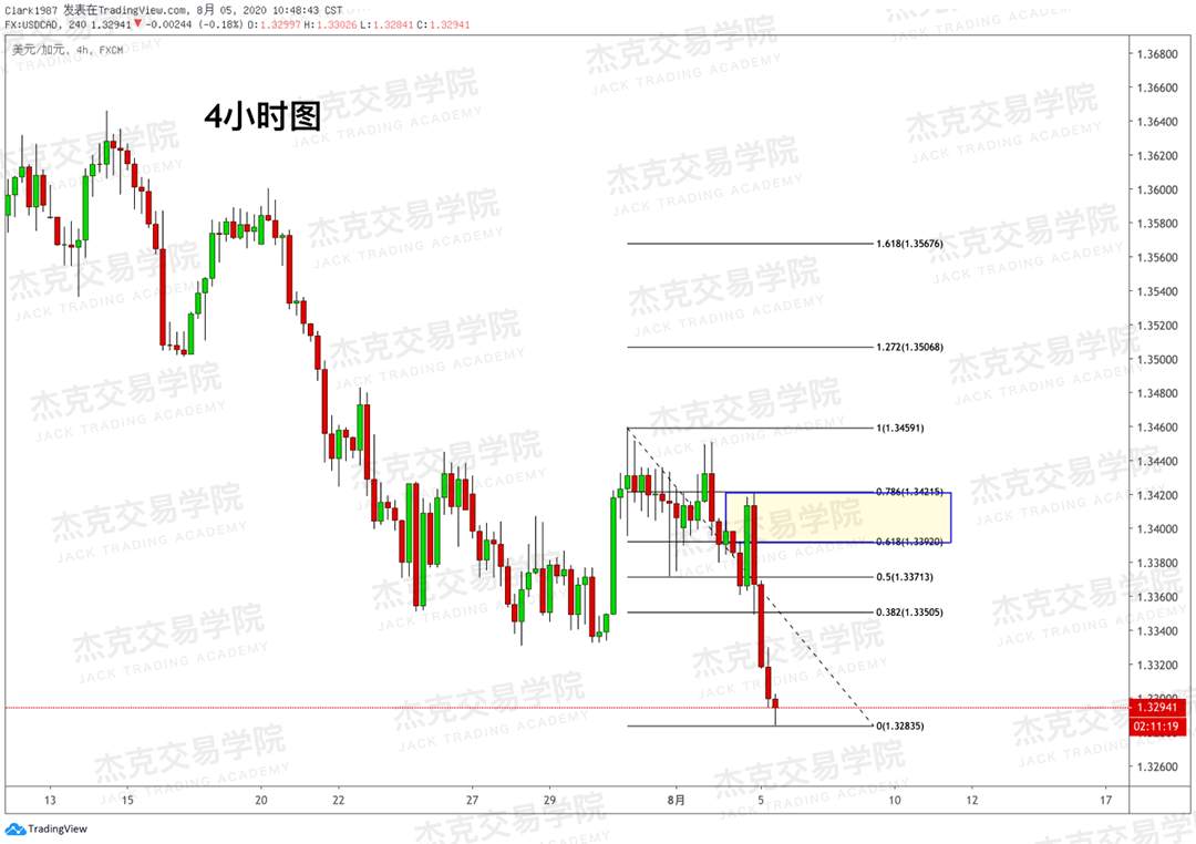 [8月5日策略]黄金/原油/英镑/欧元/美日/澳元/标普/BTC/BCH