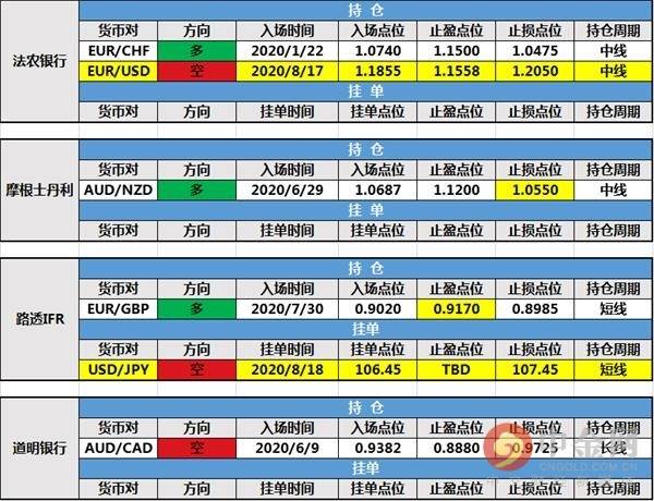 【投行报告】8月18日投行持仓报告：非美货币持强，法农银行新增持仓，大摩和北欧联合银行修改挂单