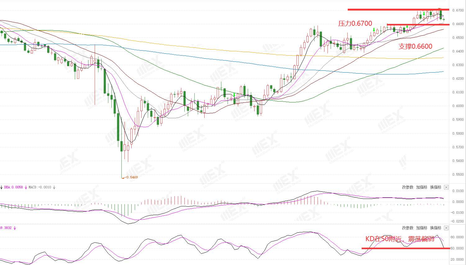 MEXGroup：每周策略2020-08-03