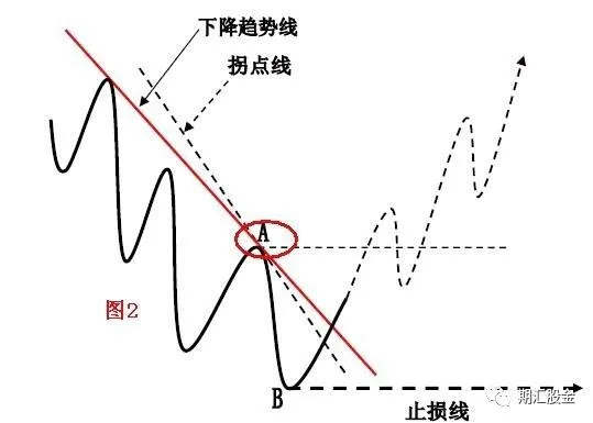 技术分析 | 趋势线和拐点线的画法及要领