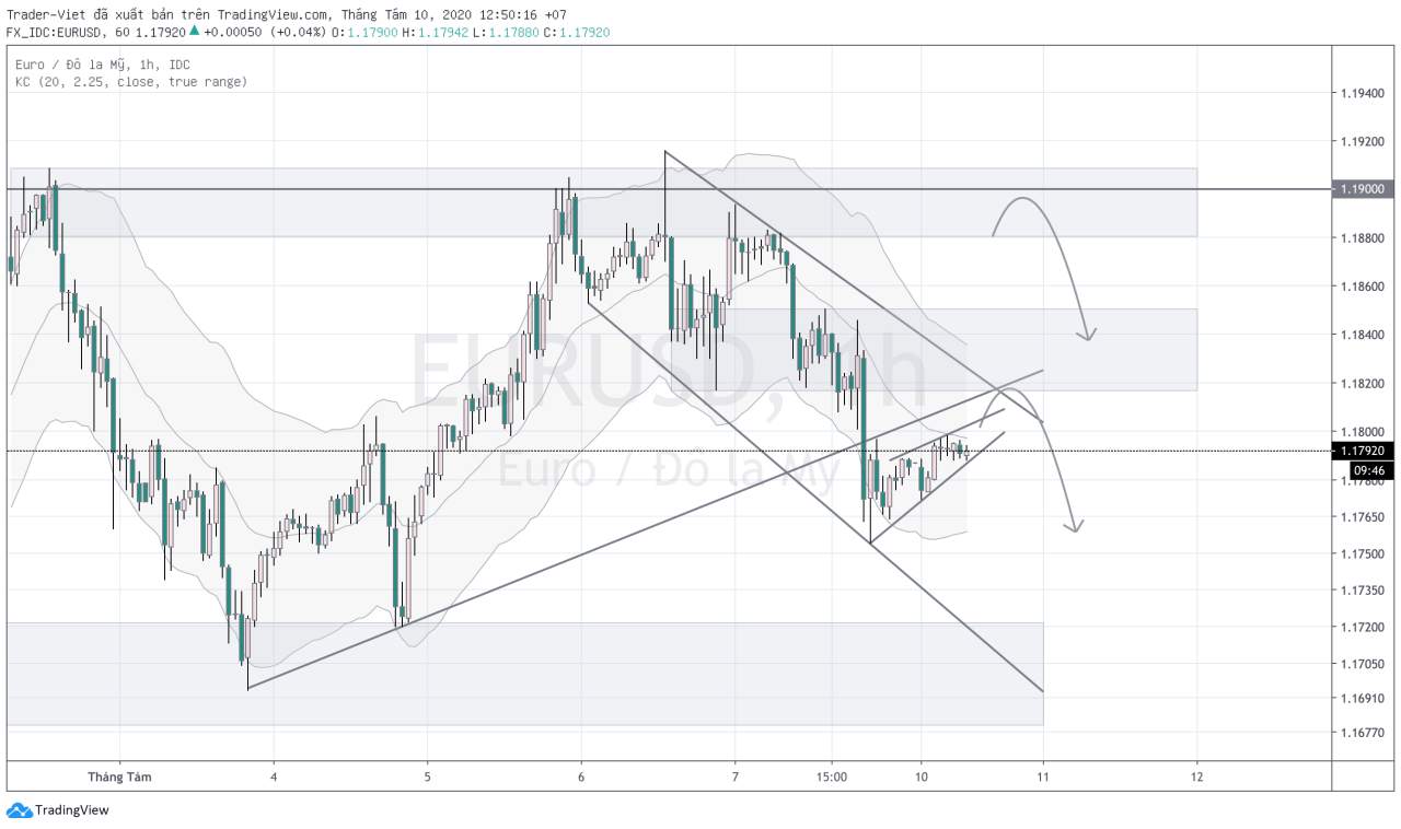 Phân tích FOREX phiên Âu ngày 10/08 - Một số mô hình và vùng giá cần lưu ý