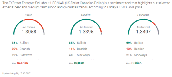 USD/CAD Weekly Forecast: The path of least resistance