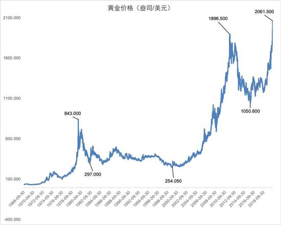 我从来不主张普通人投资黄金