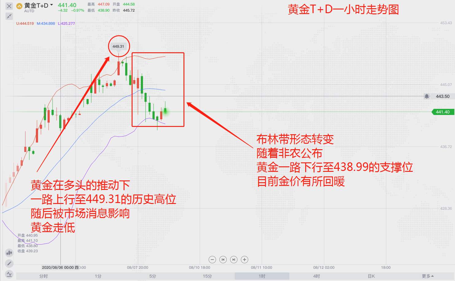 非农打击下的黄金将再次崛起