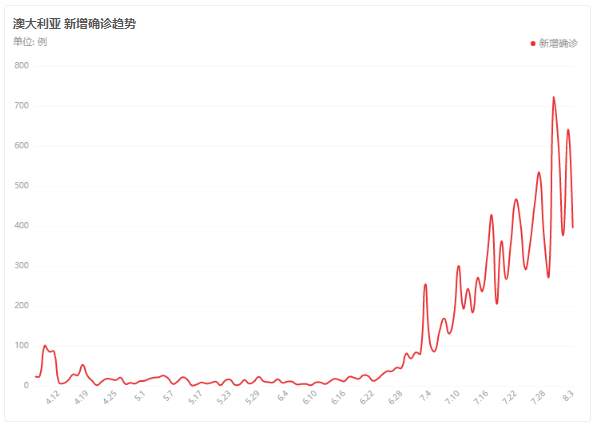 GKFXPrime捷凯金融：澳洲疫情日趋严峻，澳联储利率决议是否依然鹰派，市场作何解读？