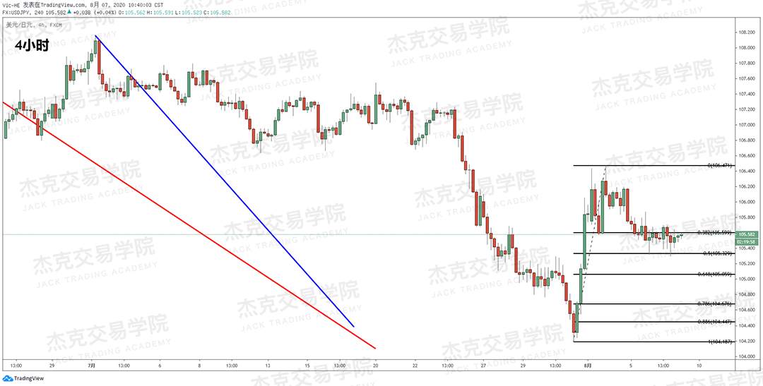 [8月7日策略]黄金/原油/英镑/欧元/美日/澳元/标普/BTC/BCH