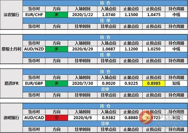 【投行报告】8月13日投行持仓报告：欧元上扬，北欧联合银行和路透IFR修改挂单