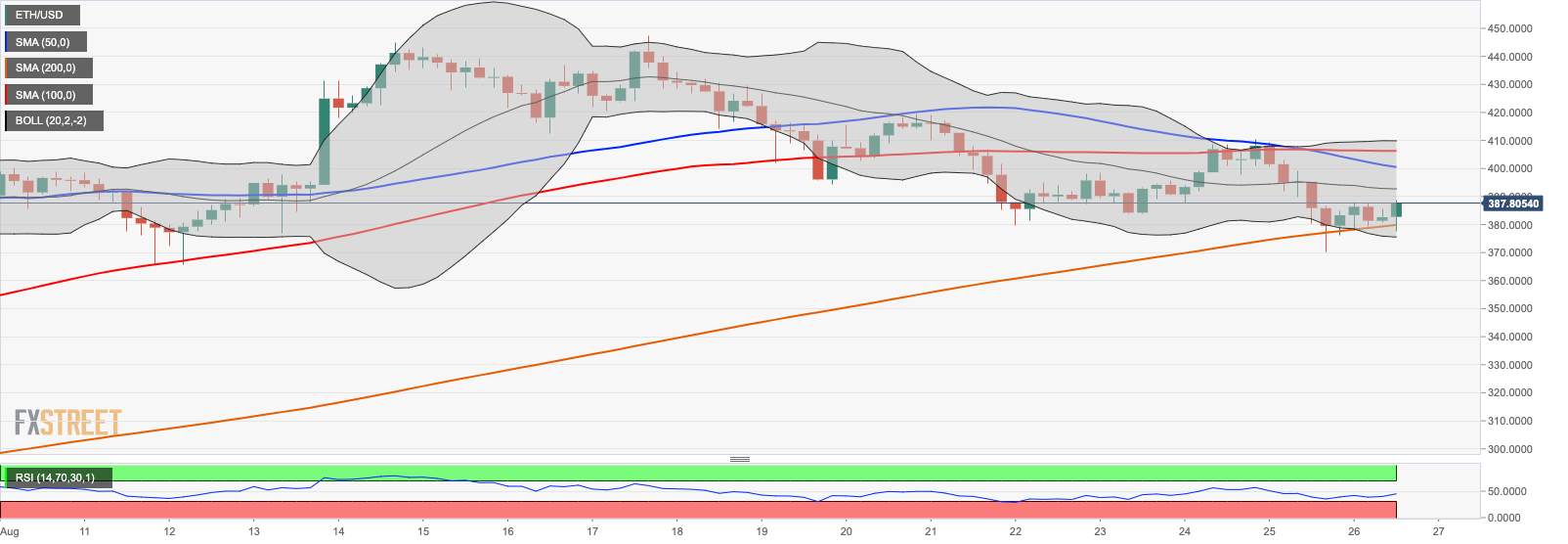 Ethereum Price Analysis: ETH/USD locked in a range below $400.00