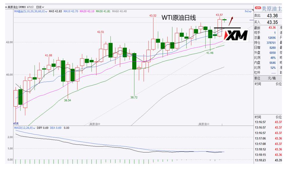 XM汇评 – 美元、欧美、磅美、美日、黄金、原油交易策略