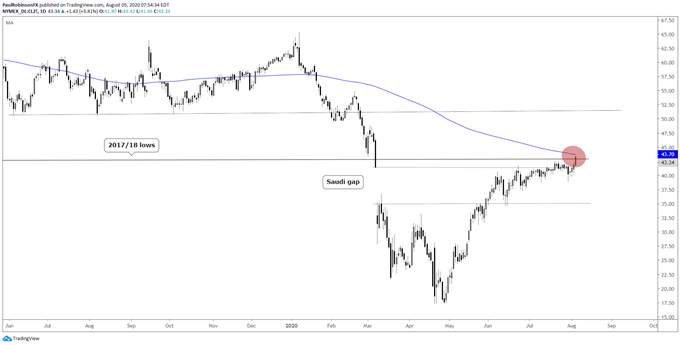 Crude Oil Price Outlook: Trying to Break Strong Resistance