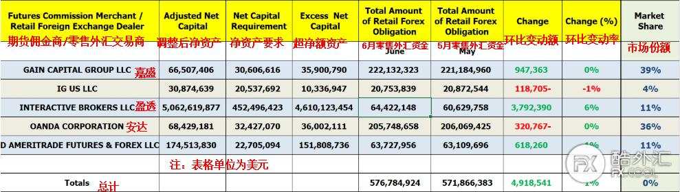 【行业动态】CFTC 6月零售外汇数据公布：各经纪商新增存款均不足500万！