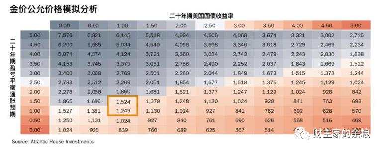 【黄金动态】黄金的公允价值到底应该是多少？