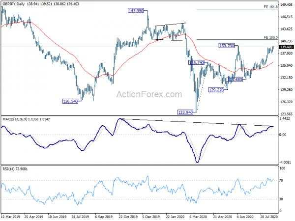 GBP/JPY Daily Outlook