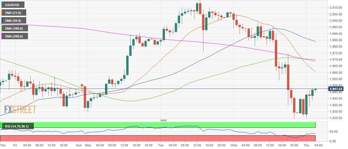 Gold Price Forecast: XAU/USD sellers remain hopeful amid dollar comeback