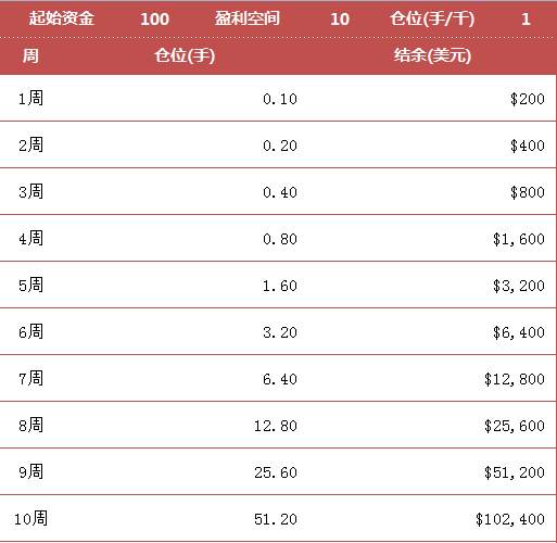 屌丝逆袭10周翻仓计划A版