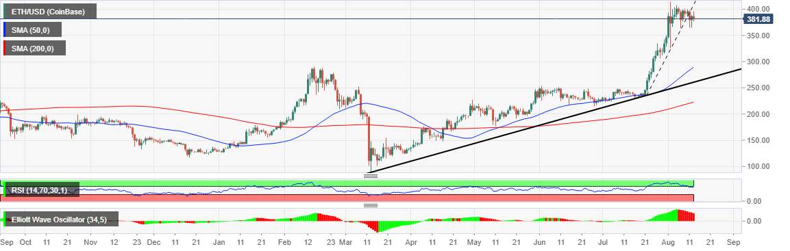 Cryptocurrencies Price Prediction: Bitcoin, Ethereum and Cosmos – European Wrap 13 August