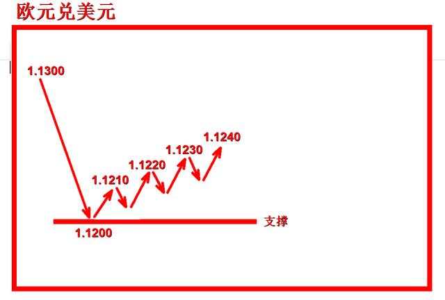 外汇黄金作手 支撑压力6-分辨多单增加型支撑