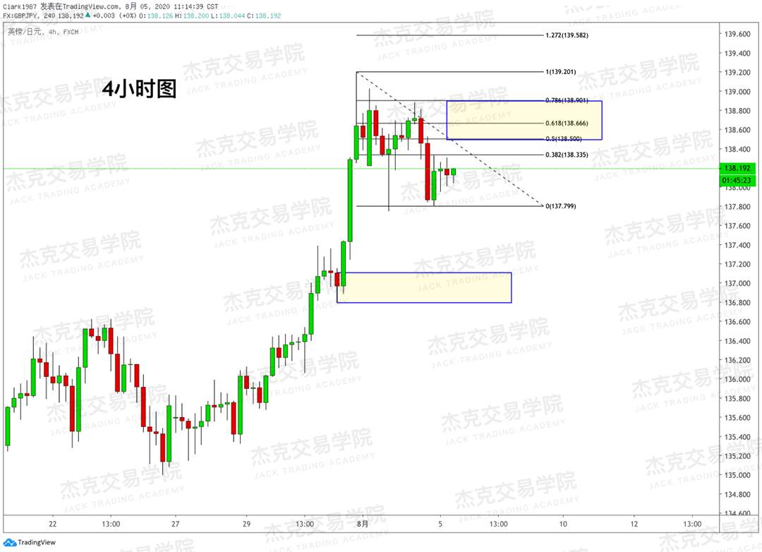 [8月5日策略]黄金/原油/英镑/欧元/美日/澳元/标普/BTC/BCH