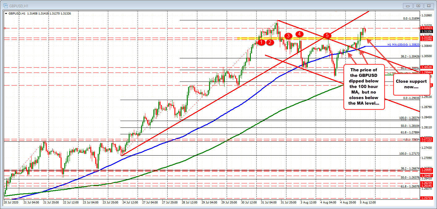 GBPUSD climbs toward Friday's high