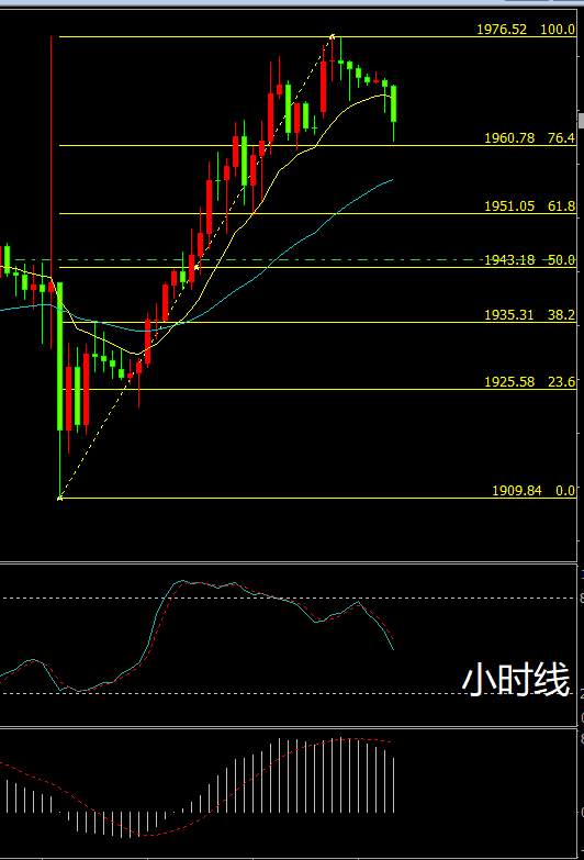 黄金月线收盘在及
